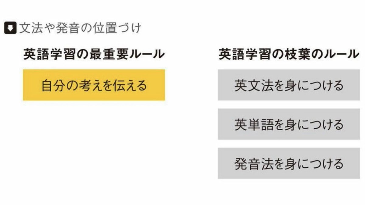 同義詞 English