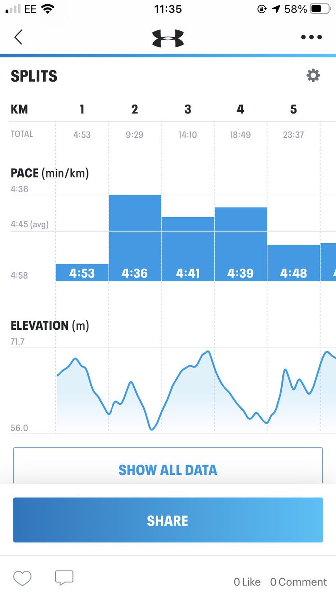 el_st0ne's tweet photo. Thrilled to be that insufferable person sharing their running stats because I am proud of my progress - my first run was this week last year running 6km at 5:30 mins/km, and today’s run averaging 4:44 across 7km ! (would still rather be in a pool tho) https://t.co/5ZDmUAI3jS