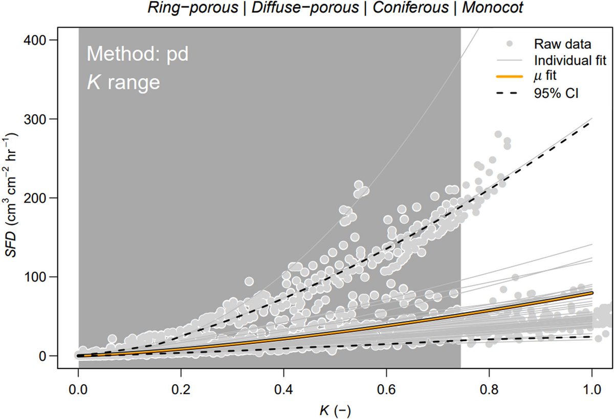 If you work with #tdm #sapflow our #rstats package #TREX could be for you! It offers calibrations, corrections, and assessments for processing parameter uncertainty (useful for transpiration upscaling), published in MEE:
 doi.org/10.1111/2041-2…
details: git.io/JY6Of