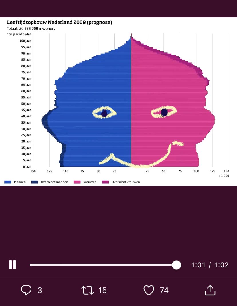 GroenEAJ's tweet photo. @dicktersteege @statistiekcbs Informatieve animatie! Leuk om te zien ook😃. https://t.co/xNICnI2IWV