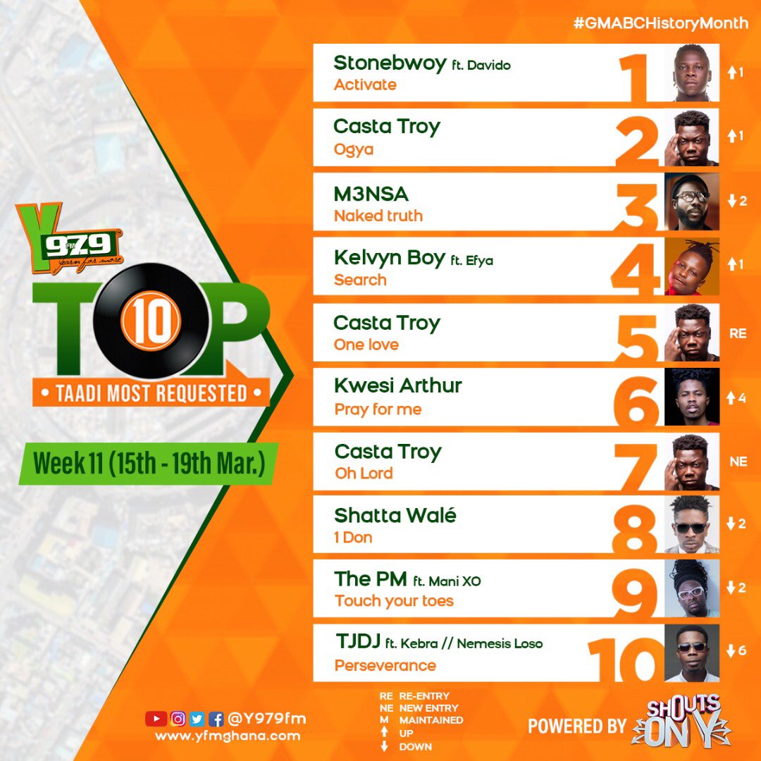 Y979FM's tweet photo. This week on #TaadiMostRequested
Congratulations to πππΎπ @stonebwoyb for taking over the no.1 position and to @CastaTroyGh for making new entry w/ the song #OhLord ft @LosoNemisis https://t.co/LBermVZaew