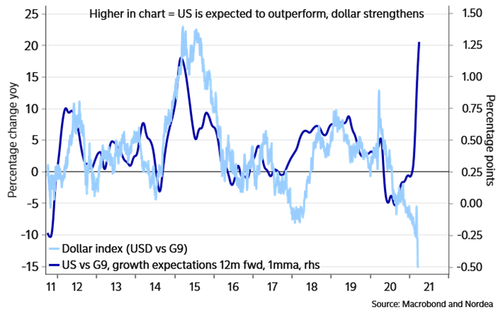 AndreasSteno's tweet photo. A 20% stronger USD on the cards?

The US will outperform ALL peers this year.

Our weekly -> https://t.co/Ttt9VyORaI https://t.co/aD43mwc0Ei