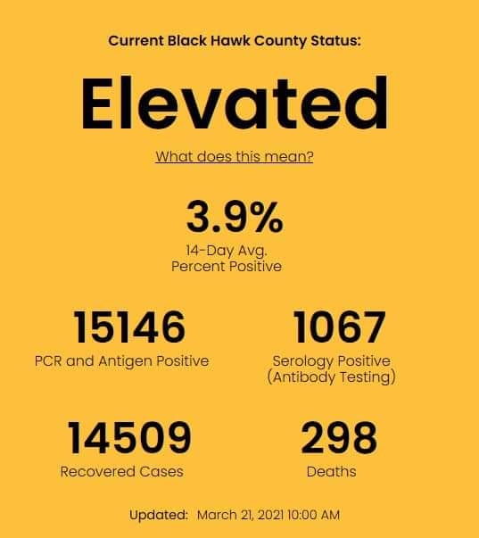 3/21/21 COVID-19 Update - 7 new positive cases; 0 positive serology; 3 new recoveries; 0 new deaths. The risk level in BHC has decreased to Elevated, although the risk level may fluctuate over the next few days as the rate of cases changes. #dailynumbers #staysafeBHC