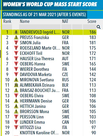 Wow!
After 3/5 Mass Starts Tandrevold was just 10 points ahead of P19 Mironova.
After 4/5 Mass Starts Tandrevold was 9th, 49 points behind Simon.
After 5/5 Mass Starts Tandrevold takes Crystal globe!