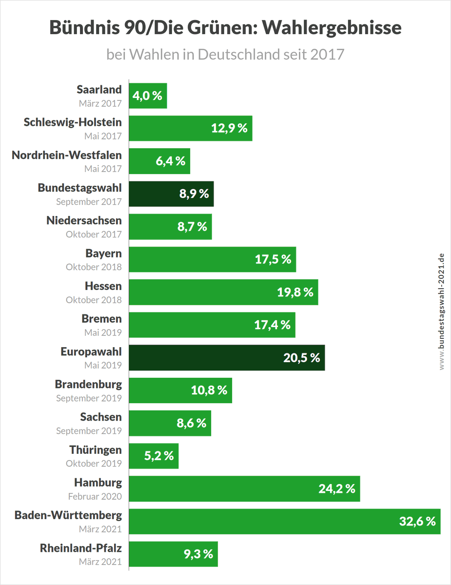 Wahlergebnisse auf twitter