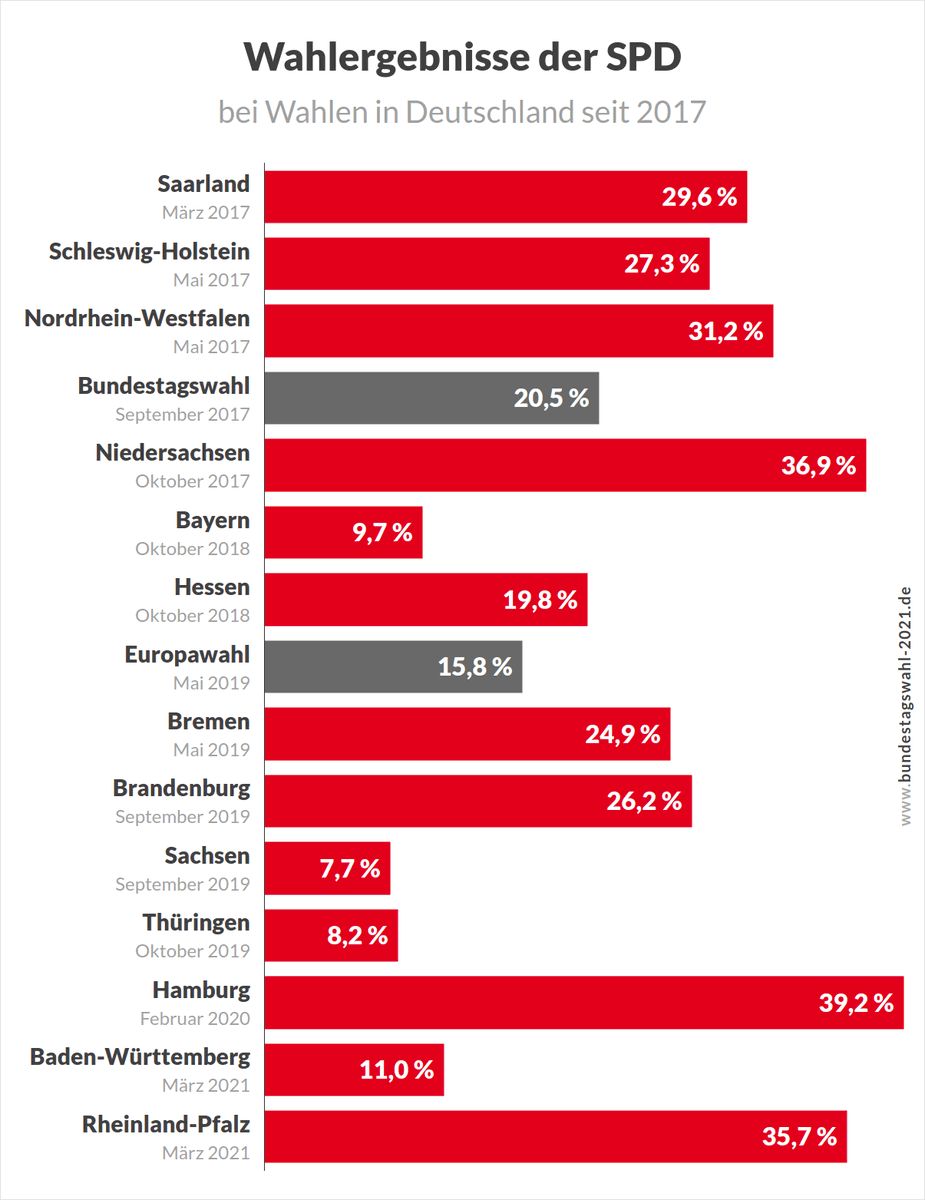 Bundestagswahl 2021 A Twitter Aktualisiertes Diagramm Wahlergebnisse Der Spd Bei Landtags Und Bundestagswahlen Btw21 Weiterlesen Https T Co Bvytr4cyth Https T Co 44ekxbntsc