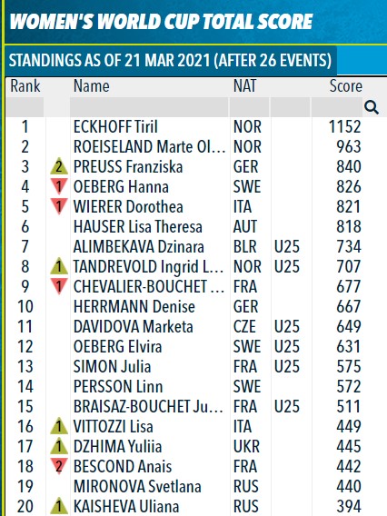 Here are the final overall standings of 2020/21 @IBU_WC season!

Eckhoff takes crystal globe for the 1st time in her career.
Røiseland and <a href="/PreussFranziska/">Franziska Preuß</a> gets the personal best with P2 and P3.

<a href="/_Dinarochka_/">Dinara Alimbekova</a> becomes the 1st ever winner of U25 cup!

94 biathletes scored points!