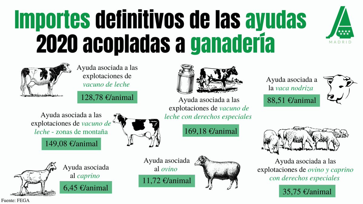 AsajaMadrid's tweet photo. 🐄🐐🐑 Estos son los #importes definitivos para las #ayudas acopladas a la #ganadería correspondientes a 2020 👉 #vacuno, #ovino y #caprino
#FEGA @mapagob @AsajaNacional @ASAJAJoven https://t.co/ihQukgLGFE