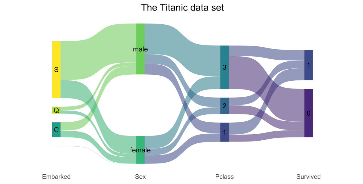 More features in development of {geom_sankey}. A minimalistic theme, easy labeling and shift of nodes. #rstats