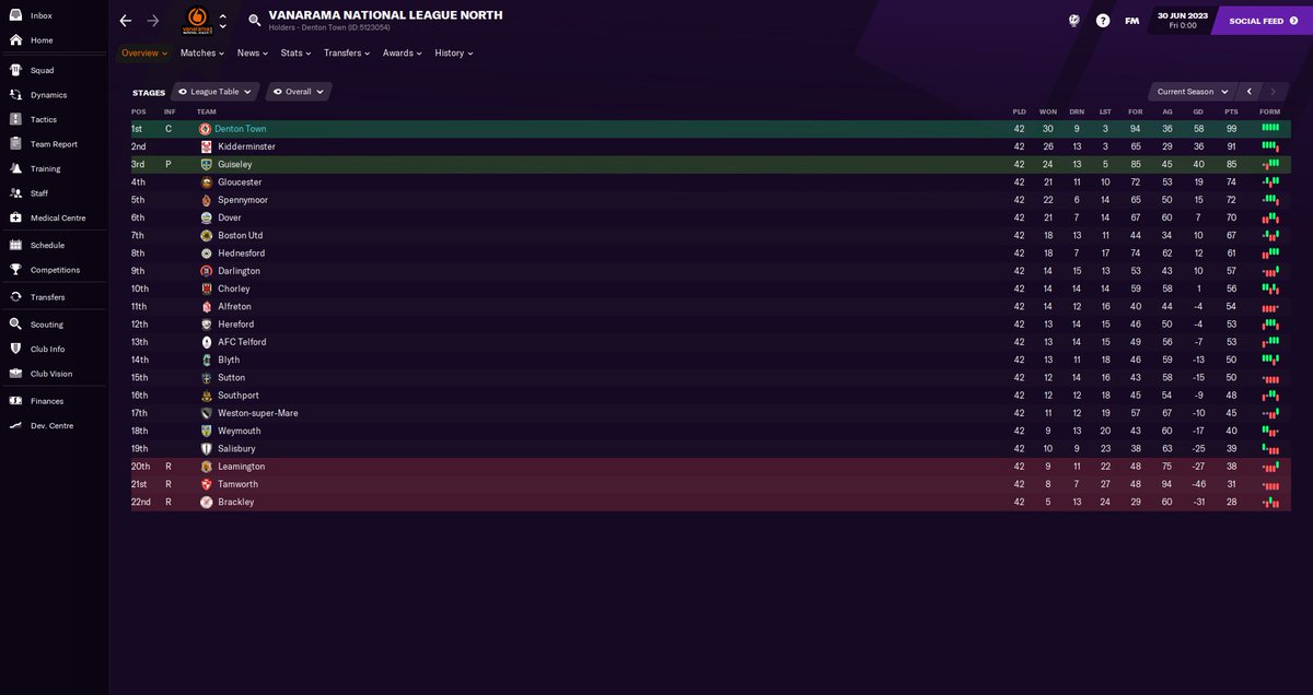 tamevalleyfc's tweet photo. @dentontown_fc will now play against Tame Valley in the league again, as they are now a Vanarama National League team, after being crowned Vanarama North champions! Tame Valley came 10th in their league. #FM21 https://t.co/2IFLDqAKt1