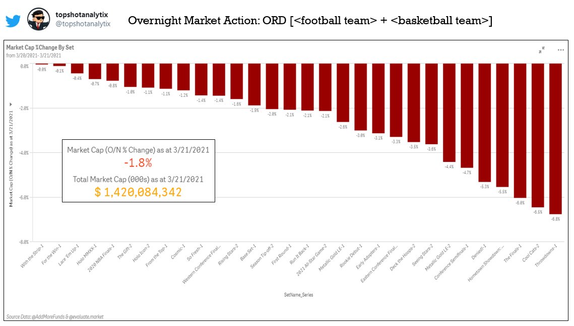 topshotanalytix's tweet photo. #nbatopshot @nbatopshot O/N Market Update.
#panac selling D/D, with all but 3 sets in the green and not even really (+0.66%).
..unless of course, you're looking to buy. Some of this price action we'll look back and be like "I should have YOLO'd on 03.20"
Source: @AddMoreFunds https://t.co/UlUj1kMN4A