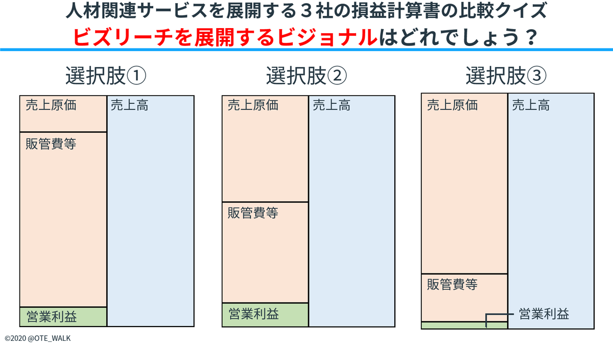 RT @OTE_WALK: 【#会計クイズ 問題】 人材関連サービスを展開する３社比較！ 4月22日に上場予定のビジョナルはどれでしょう？ ＜登場企業＞  ・ビジョナル（ビズリーチ等を運営） ・リクルートHD（Indeedやリクナビ等を運営） ・パソナG（人材派遣等を展…