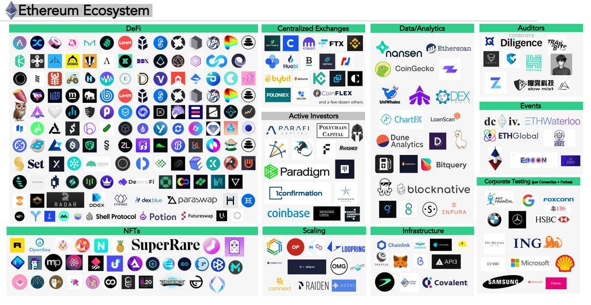 defi_pulse's tweet photo. In light of the "#CardanoEcosystemMap" that's circulating Crypto Twitter, here's an #Ethereum ecosystem map I quickly threw together.

Over 100 active #DeFi apps, dozens of #NFT platforms and games, many genius teams working to scale, an array of top-notch data platforms, &amp; more. https://t.co/pqrjj3omgI