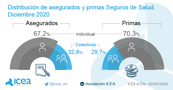 Los seguros colectivos de Salud crecieron a diciembre de 2020 un 5,25% en primas y un 4,31% en asegurados icea.es/es-ES/noticias…