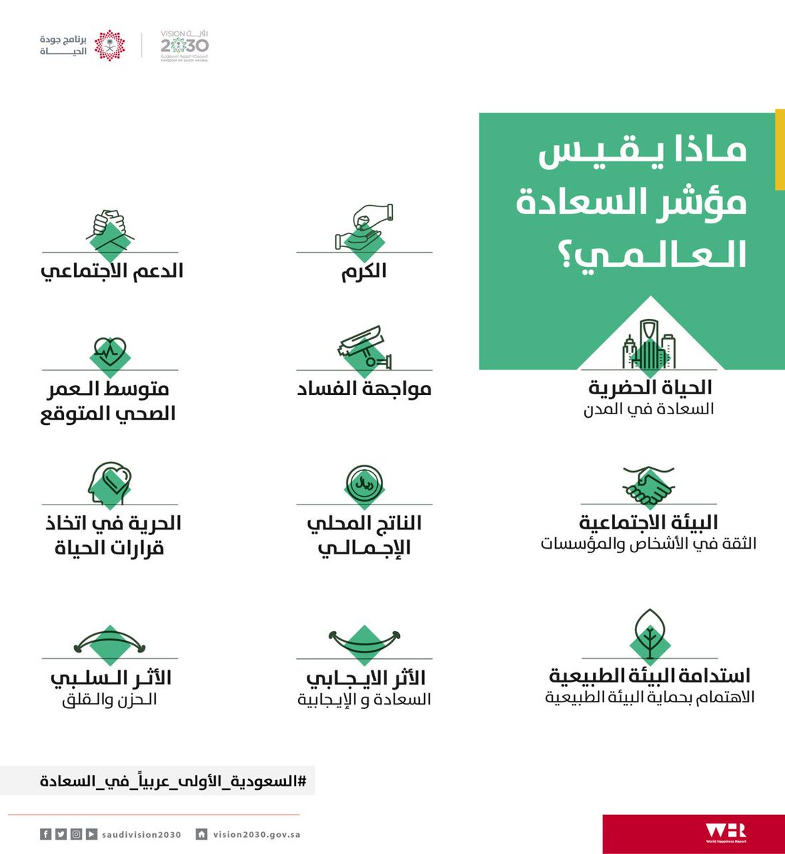 moe_gov_sa's tweet image. #السعودية_الأولى_عربيا_في_السعادة وفق تقرير السعادة العالمي لعام 2021.
وطن عظيم يواصل نجاحه بثبات في ظل قيادة حكيمة، ورؤية طموحة، ومجتمع يعيش بأمن واستقرار ورخاء وسعادة.
#برنامج_جودة_الحياة