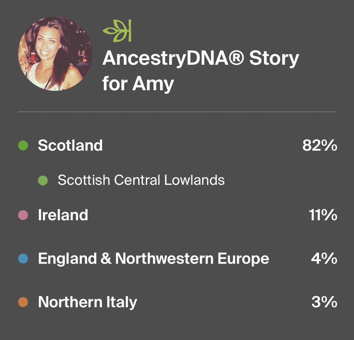Well I’m definitely mostly Scottish 🏴󠁧󠁢󠁳󠁣󠁴󠁿 imagine having boring ancestors and not leaving Europe #AncestryDNA