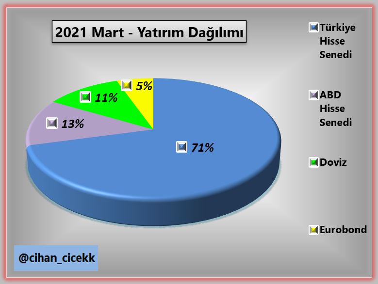cihan_cicekk's tweet photo. 2021 - Mart Yatırım Dağılımım 📗📜📊
Aktif gelire pasifin eklendiği bir yatırımcının seyir defteri 🦾💰⏳
#ISMEN #TKFEN #OTKAR #TOASO #KORDS #AKSA #EREGL #ACSEL #ARCLK #TAVHL #ASELS #FADE #SISE #UBER #LMT #OXY #NMTR #ONLN #ULTA #MA #BA #Eurobond https://t.co/VtzlQWz67I