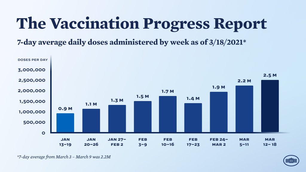 WhiteHouse46's tweet image. Before President Biden took office, the U.S. was administering an average of 900,000 COVID-19 vaccine doses a day.

Last week, we averaged 2.5 million per day.