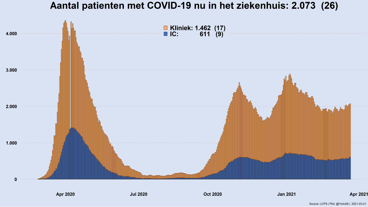 YorickB's tweet photo. Day 389, The welcome-to-risk-level-#WayTooHigh edition
Patients currently in the hospital:
(difference with yesterday)
🔴2.073 (26)
🔴Clinic: 1.462 (17)
🔴ICU: 611 (9)
New:
🔴Clinic: 194
🔴ICU: 31
#COVID19 #TeHoog https://t.co/jFAWXE1YYh