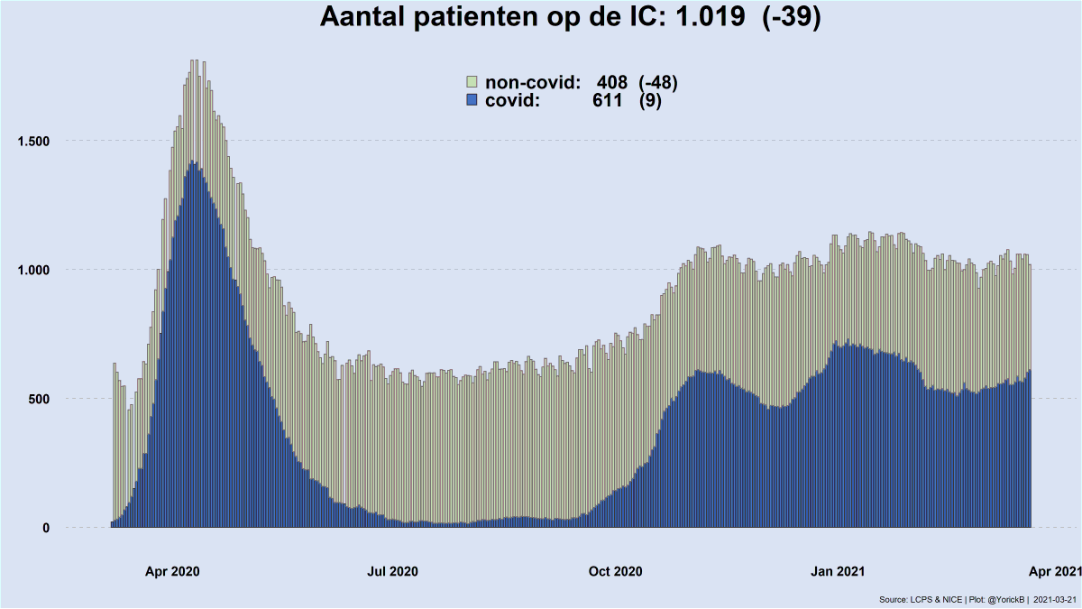 YorickB's tweet photo. Day 389, The welcome-to-risk-level-#WayTooHigh edition
Patients currently in the hospital:
(difference with yesterday)
🔴2.073 (26)
🔴Clinic: 1.462 (17)
🔴ICU: 611 (9)
New:
🔴Clinic: 194
🔴ICU: 31
#COVID19 #TeHoog https://t.co/jFAWXE1YYh