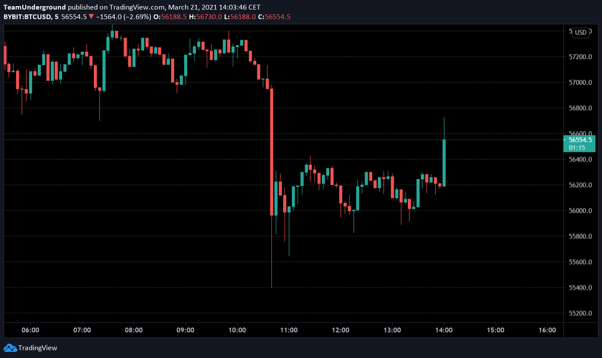 TUnderground_'s tweet photo. If you shorted in the last 2 hours congratz, your just shorted the bottom https://t.co/L93tkP1TAe