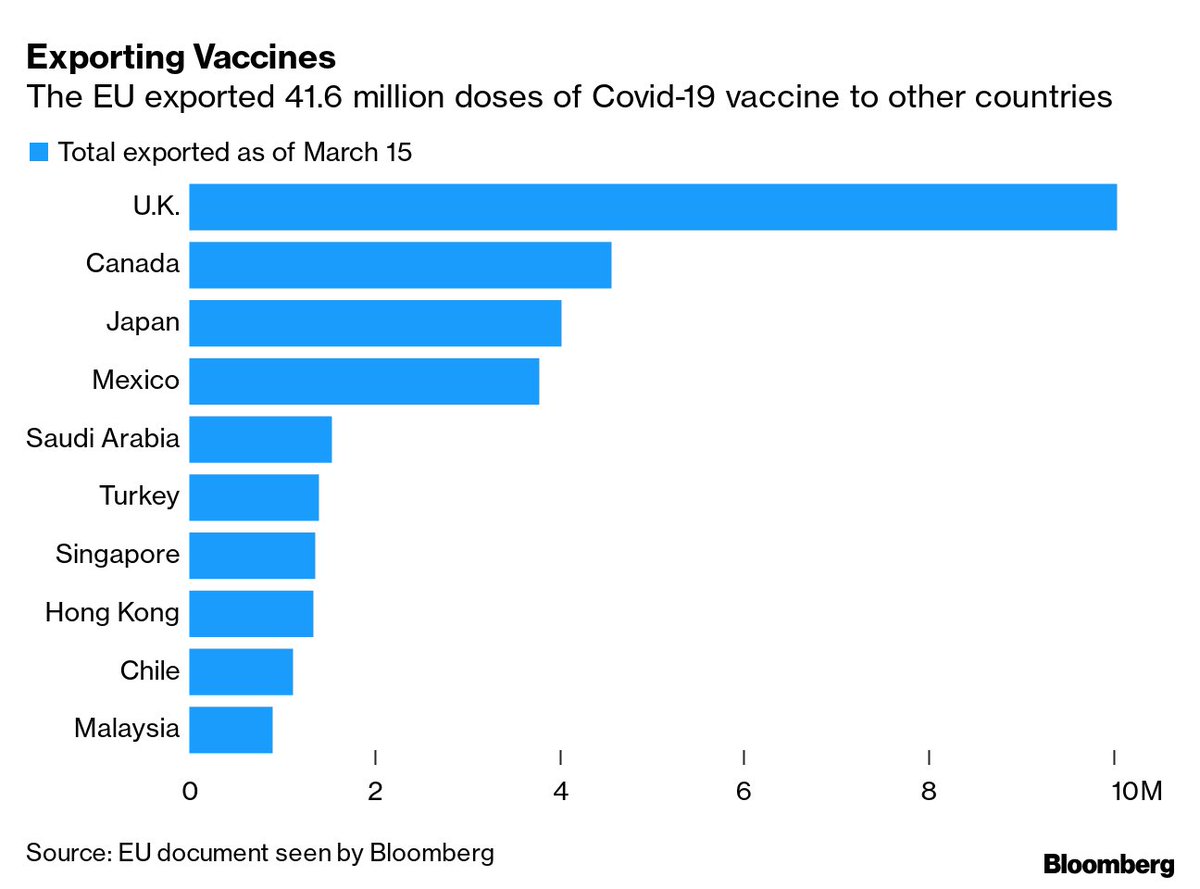 How many vaccines have been exported from the following ? 

🇺🇲 0
🇬🇧 0
🇪🇺 41.6 MILLION - (the largest recipient, by far, of which being 🇬🇧 (10 million) 👇👇👇

But guess who gets accused of "outrageous vaccine nationalism" and "behaving like a dictatorship" about vaccines (Raab) ?