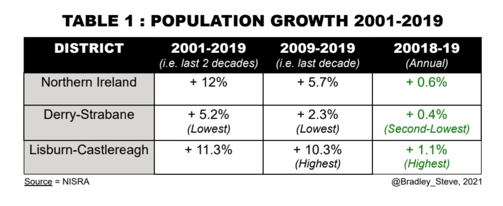 bradley_steve's tweet photo. Today is Census Day. If you live in #Derry, PLEASE ensure you fill out your form. We're the only city in Ireland predicted to face a declining population - which would affect funding, services etc. Essential that accurate picture given of city's population
https://t.co/sGvin1cqUx https://t.co/R0ANkwvIQn