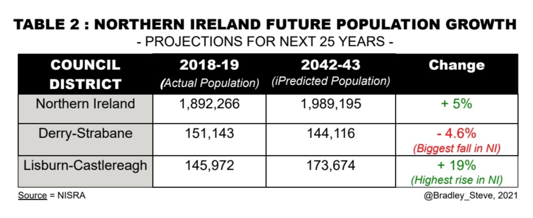 bradley_steve's tweet photo. Today is Census Day. If you live in #Derry, PLEASE ensure you fill out your form. We're the only city in Ireland predicted to face a declining population - which would affect funding, services etc. Essential that accurate picture given of city's population
https://t.co/sGvin1cqUx https://t.co/R0ANkwvIQn