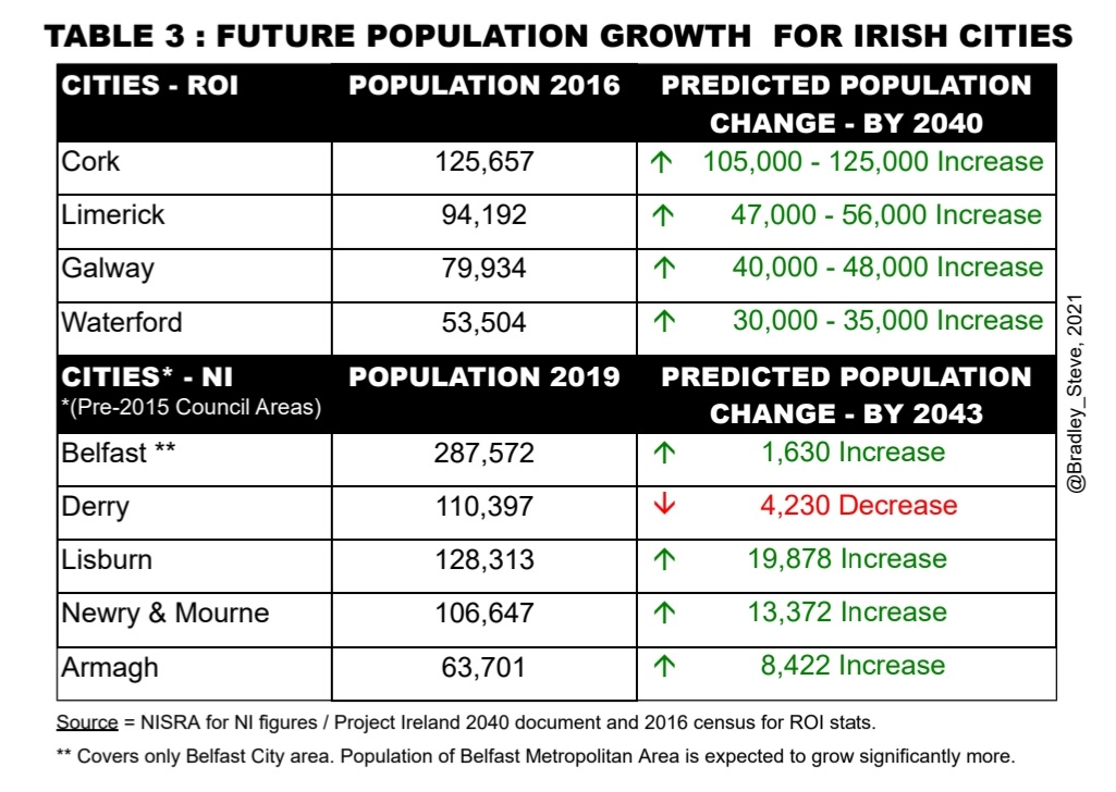 bradley_steve's tweet photo. Today is Census Day. If you live in #Derry, PLEASE ensure you fill out your form. We're the only city in Ireland predicted to face a declining population - which would affect funding, services etc. Essential that accurate picture given of city's population
https://t.co/sGvin1cqUx https://t.co/R0ANkwvIQn