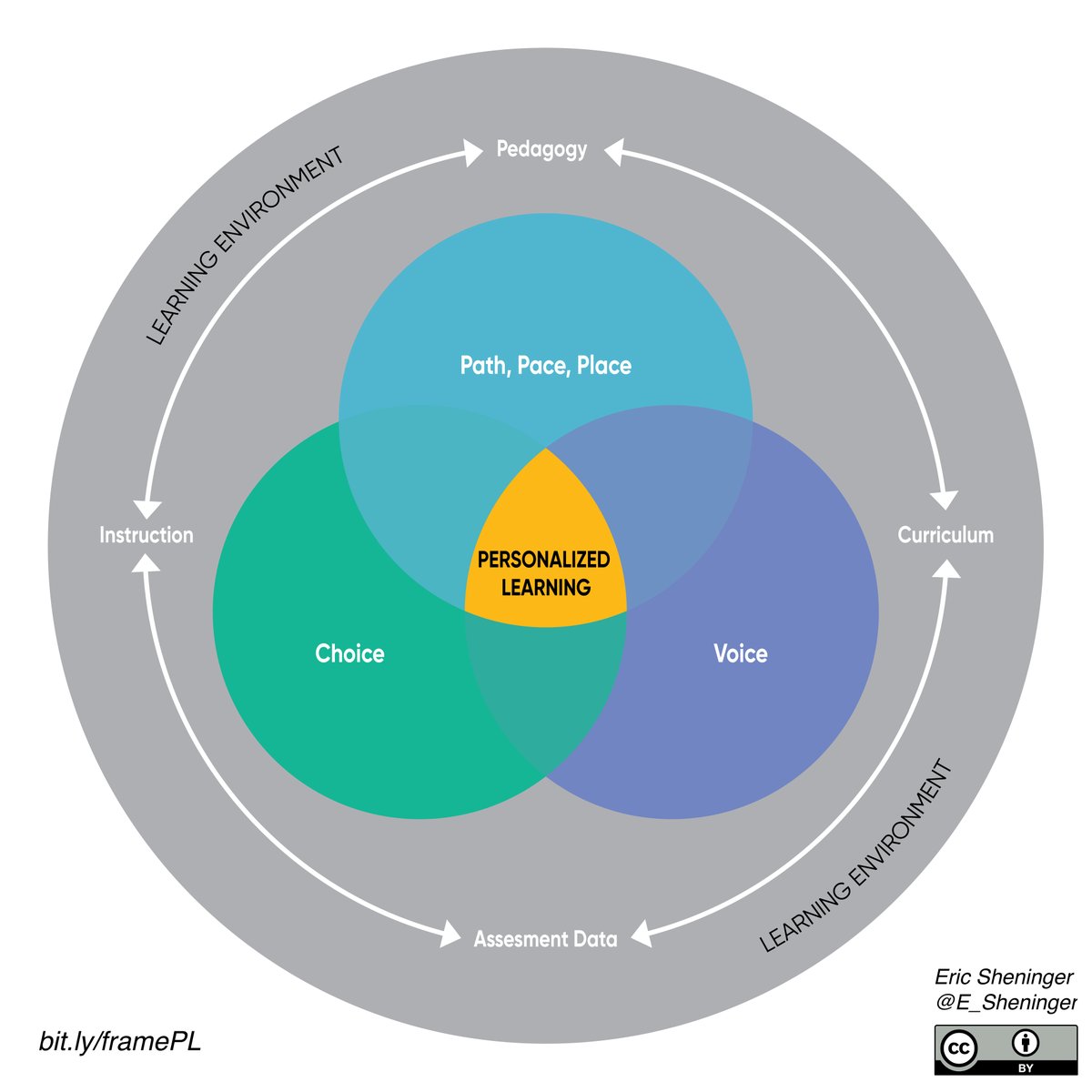 E_Sheninger's tweet photo. New post: Differentiating in the Personalized Classroom https://t.co/WuqMUG6sCw #edchat #cpchat #suptchat #digilead #edutwitter https://t.co/q4kYP0GKOL