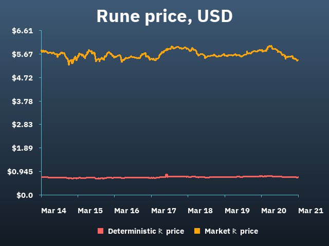Price update | $RUNE

RUNE price is $5.455 (₿ 0.00009630) now.
  1h:   +0.19 %  😏   
 24h:    -6.5 % 😢   
  7d:    -6.5 %  😢   
Coin market cap is $1,271,517,435 (#77)
TVL of non-RUNE assets: $49,128,405
So deterministic price of RUNE is $0.704
Speculative multiplier is x7.75