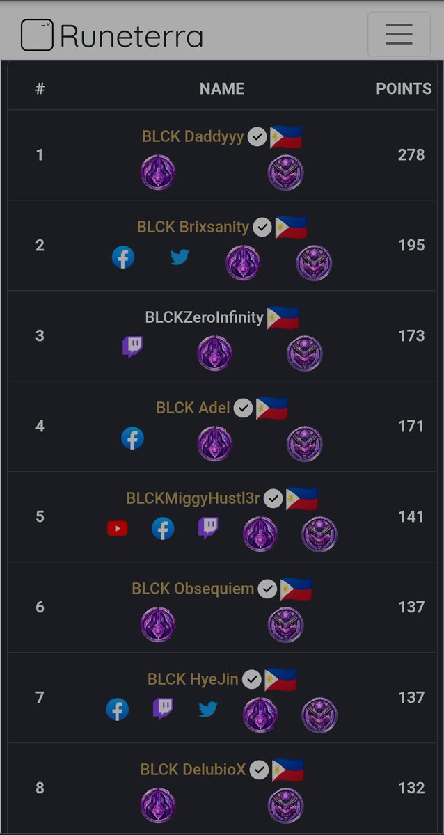 BrixsanityLoR's tweet photo. LoR #2 PH and #25 SEA 🔥
Still far from #1 SEA and there is more room for improvement. For now i'll cherish these achievements, then work on upskilling with the team soon.
Also @runeterratyrant players in top 1-8 PH 👀
🖤💙 🇵🇭
#WeAreAbsolute https://t.co/YDCIr2wzpH