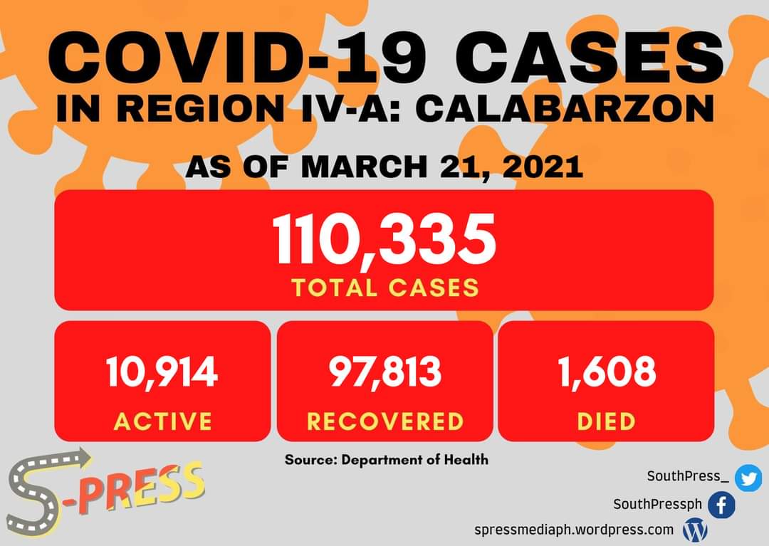 SouthPress_'s tweet photo. COVID-19 Daily Update by South Press 
This is the COVID-19 bulletin for CALABARZON as of March 21, 2021 according to the Department of Health:
Active Cases - 10,914
Recovered - 97,813
Mortalities - 1,608
Total Cases - 110,335 (+1,062 added on March 21)
#SouthPress #COVID19update https://t.co/0eCY0ZOrK3