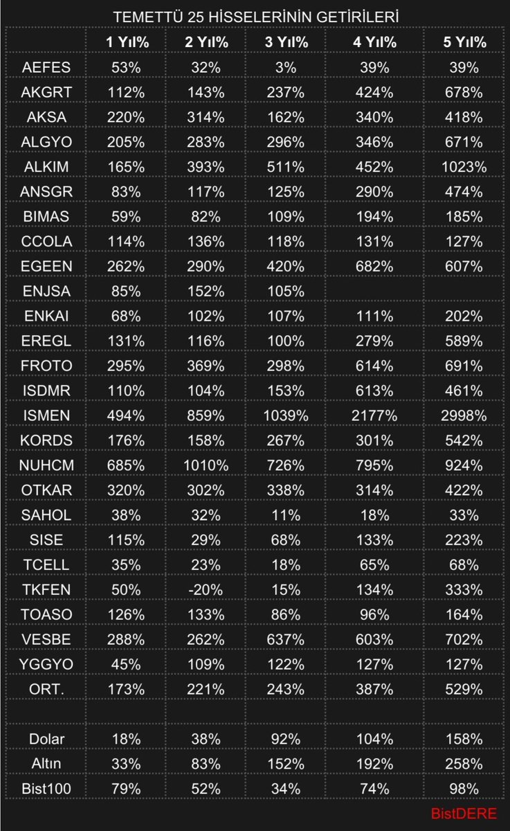 Temettü 25 hisselerinin son 5, 4, 3, 2 ve 1 yıllık getirilerinin dolar, altın ve Bist100 endeks getirisi ile karşılaştırılması. 
Tabloya ilham veren @kamilozkan1 hocama teşekkür ederim. 
#temettü yolculuğu sabır işidir. 

"Tekneyi bekleyen ekmeği yer"