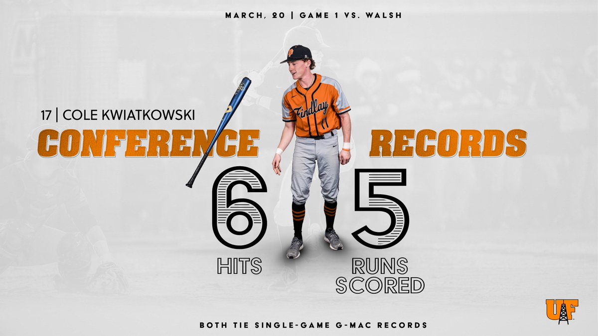 FindlayOilers's tweet photo. Yesterday was one to remember for Cole Kwiatkowski as he tied a pair of single-game Great Midwest records in Game 1 at Walsh.

6⃣ hits
5⃣ runs scored

Congrats, Cole!

#FeartheKiwi🥝 https://t.co/mymaNqTvMg
