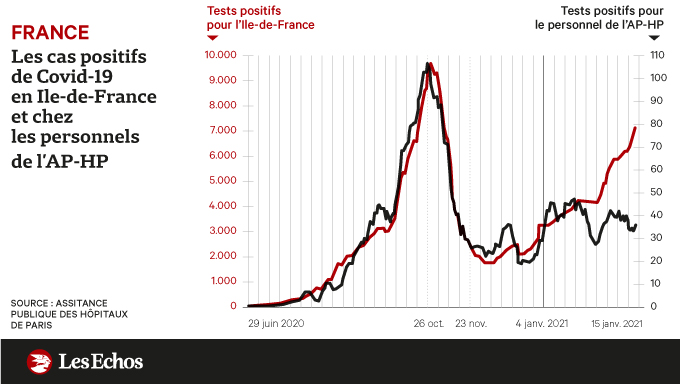 L'effet du vaccin se fait déjà ressentir dans les hôpitaux parisiens ⤵️

trib.al/N0zAblP