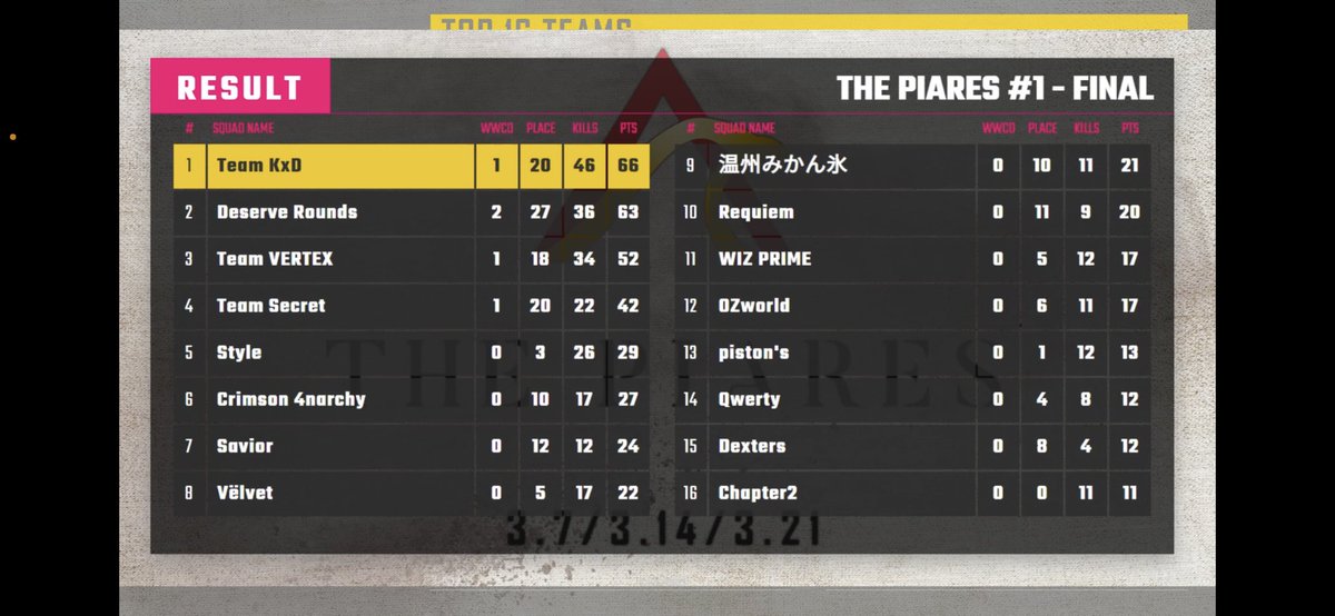 Rexy_ow's tweet photo. 総合1位ないす〜
#THEPIARES https://t.co/L4YiagwUlo