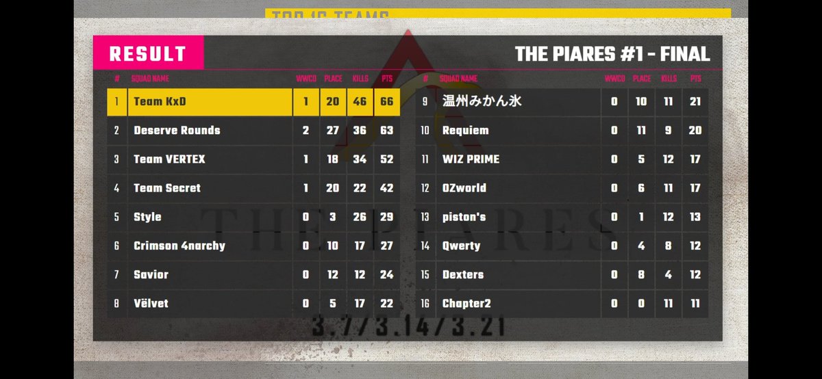 NfA_Melissa's tweet photo. 優勝!!!!!!!!!!!!!
#THEPIARES https://t.co/SKzk4S11D4