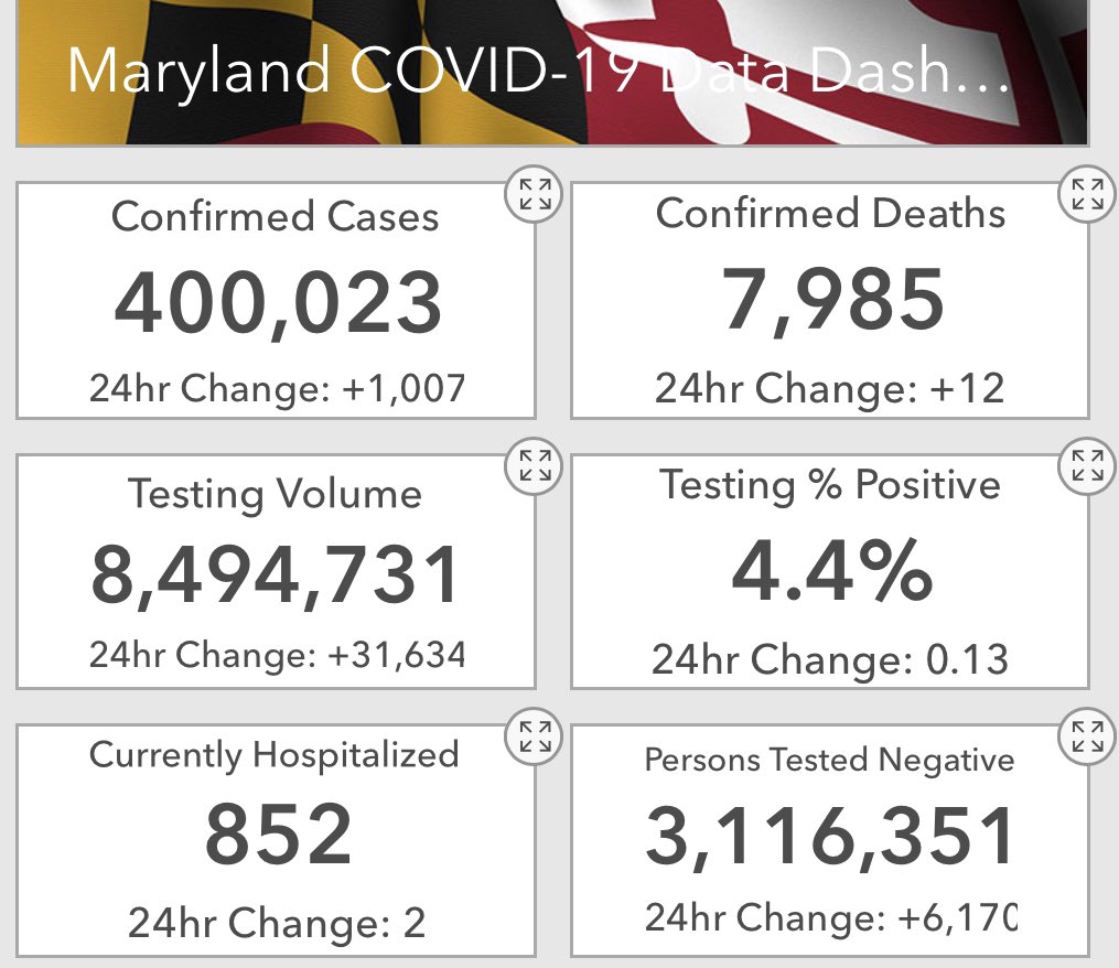 MDHealthDept's tweet photo. Today, @MDHealthDept reports 400,023 confirmed cases of #COVID19 in Maryland. 

The statewide positivity rate is now 4.4%.

Maryland has 7,985 deaths, 3,116,351 negative tests and 9,800 patients have been released from isolation.

https://t.co/9LEHaSDimJ https://t.co/d21jw3VR9R
