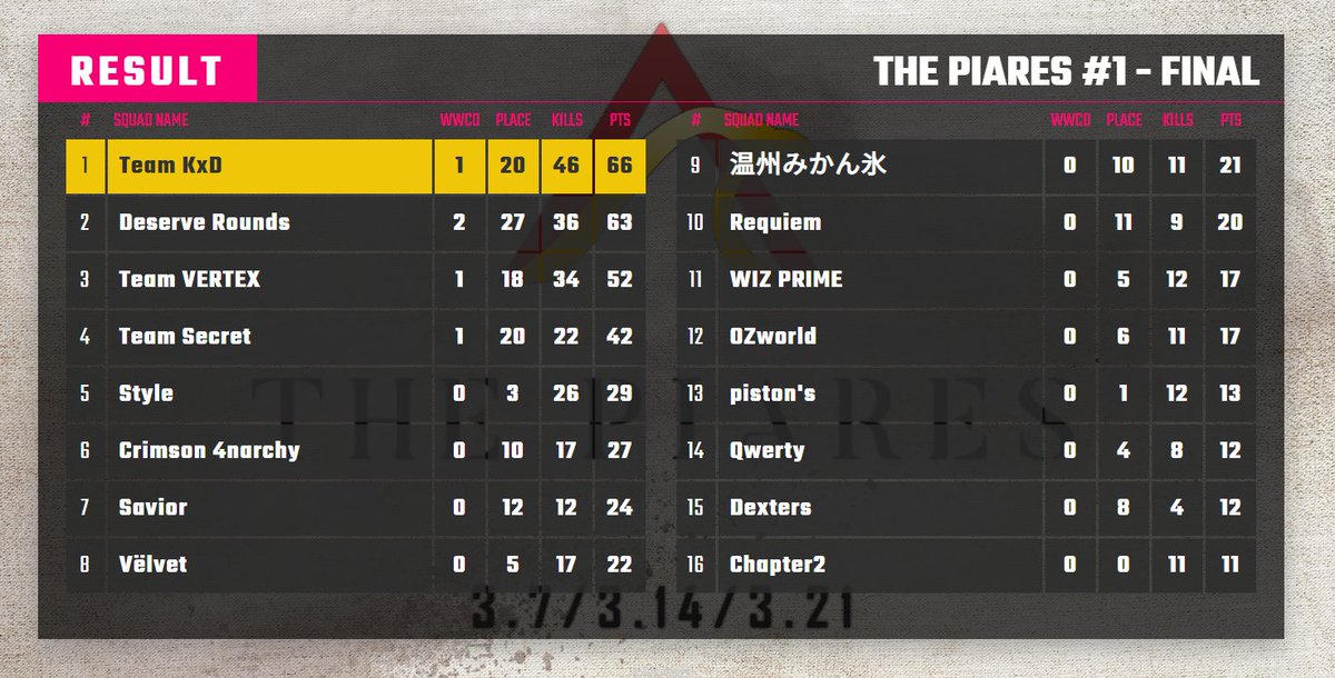 THEPIARES2021's tweet photo. THE PIARES #1 - FINAL RESULT
FINALを制し、見事54チームの頂点に立ったのは
『Team KxD』
優勝おめでとうございます!GG!!
その他受賞は
準優勝 - Deserve Rounds
モストキル - KxD・Leoto
みしぇる賞 - DeR_AlviN
おめでとうございます!
ご参加された皆さんお疲れ様でした!
#THEPIARES https://t.co/QxO2NvF4k6