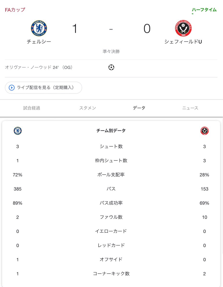 ブルーマツ 得点の匂いが少ないが 失点の匂いはもっと少ないというある意味最近のチェルシーっぽい試合 セットプレー崩れからラッキーな形で先制出来た 攻撃だとオドイのサイドから何度か崩せそうなシーンはあったが 全体的には引いた相手に攻めあぐね