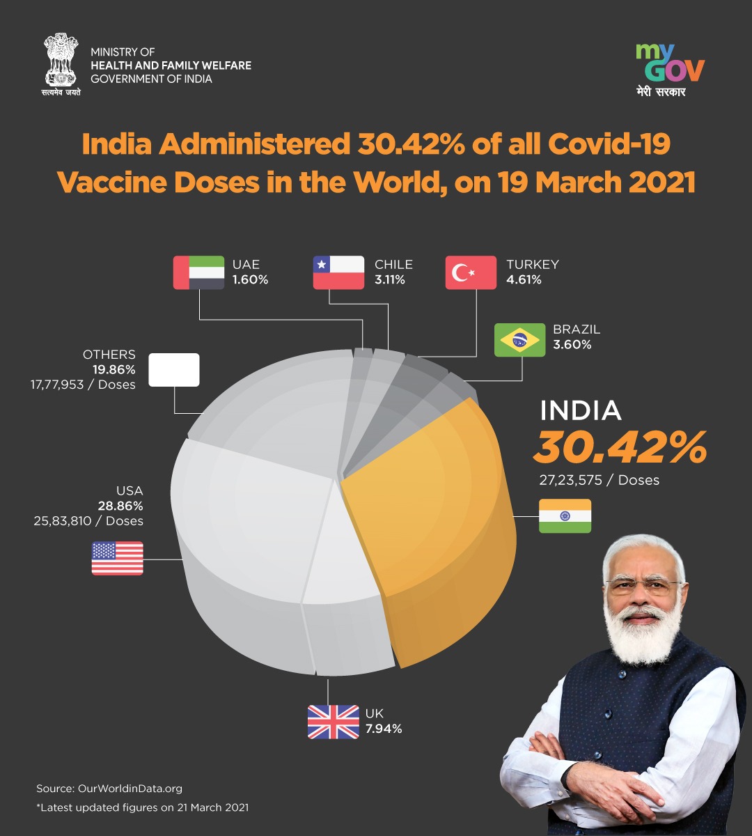 HCI_Ottawa's tweet photo. India 🇮🇳 is leading the world in its fight against #COVID19 by administrating 30.42% of the total #COVIDVaccine in the world. 
For more updates, visit https://t.co/Z9LvhItgc0
#LargestVaccineDrive 
#IndiaFightsCorona https://t.co/GfEfa3Z2DC