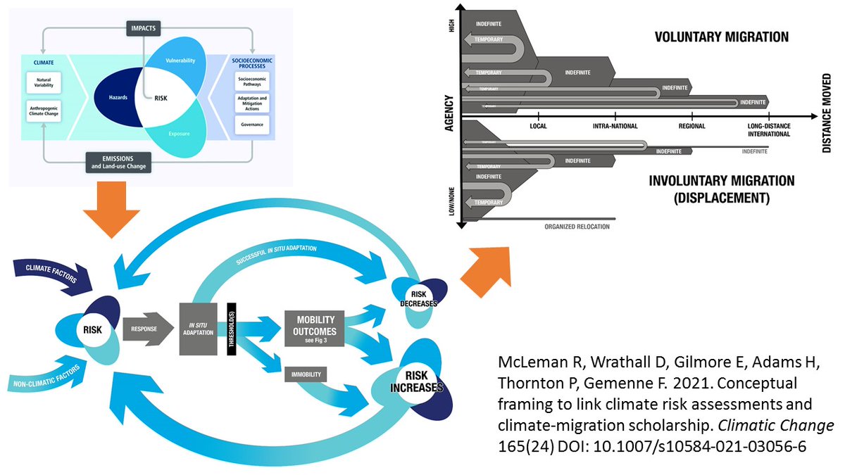 rmcleman's tweet photo. Colleagues &amp; I just published in journal Climatic Change short article in which we bridge how #IPCC reports conceptualize causes/effects of climate risks and climate-migration processes as they are understood by researchers. Image shows 3 key figures.  https://t.co/sPrL3Xjsw8 https://t.co/EaxH3IpAIa