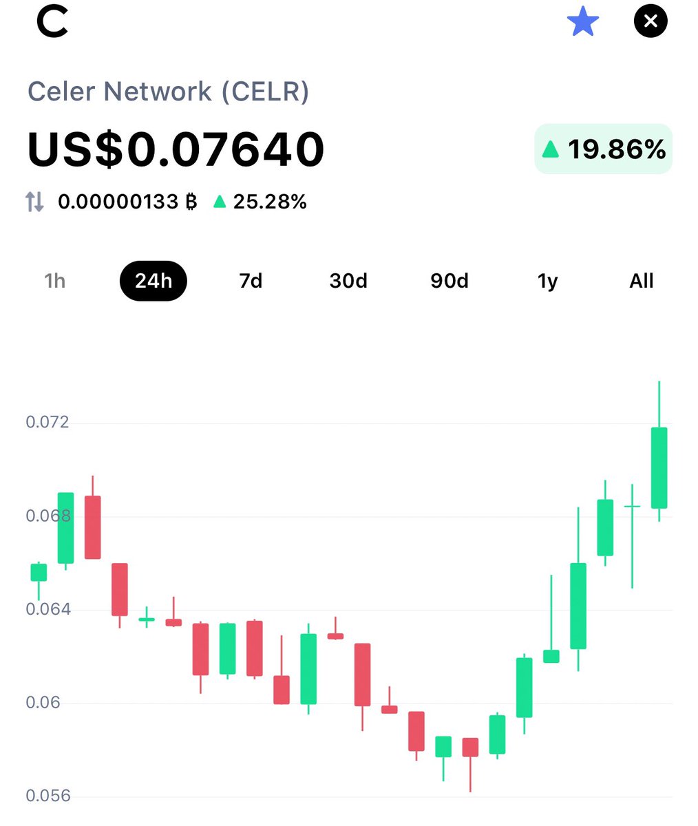 1CRYPTOGORD's tweet photo. $CELR is on the run to 10 cents damn this was a couple pennies few weeks ago 🤯 

I think #WIBM is a new abbreviation for Wish I Bought More 😂😎🤑 https://t.co/xG77EXGg6s