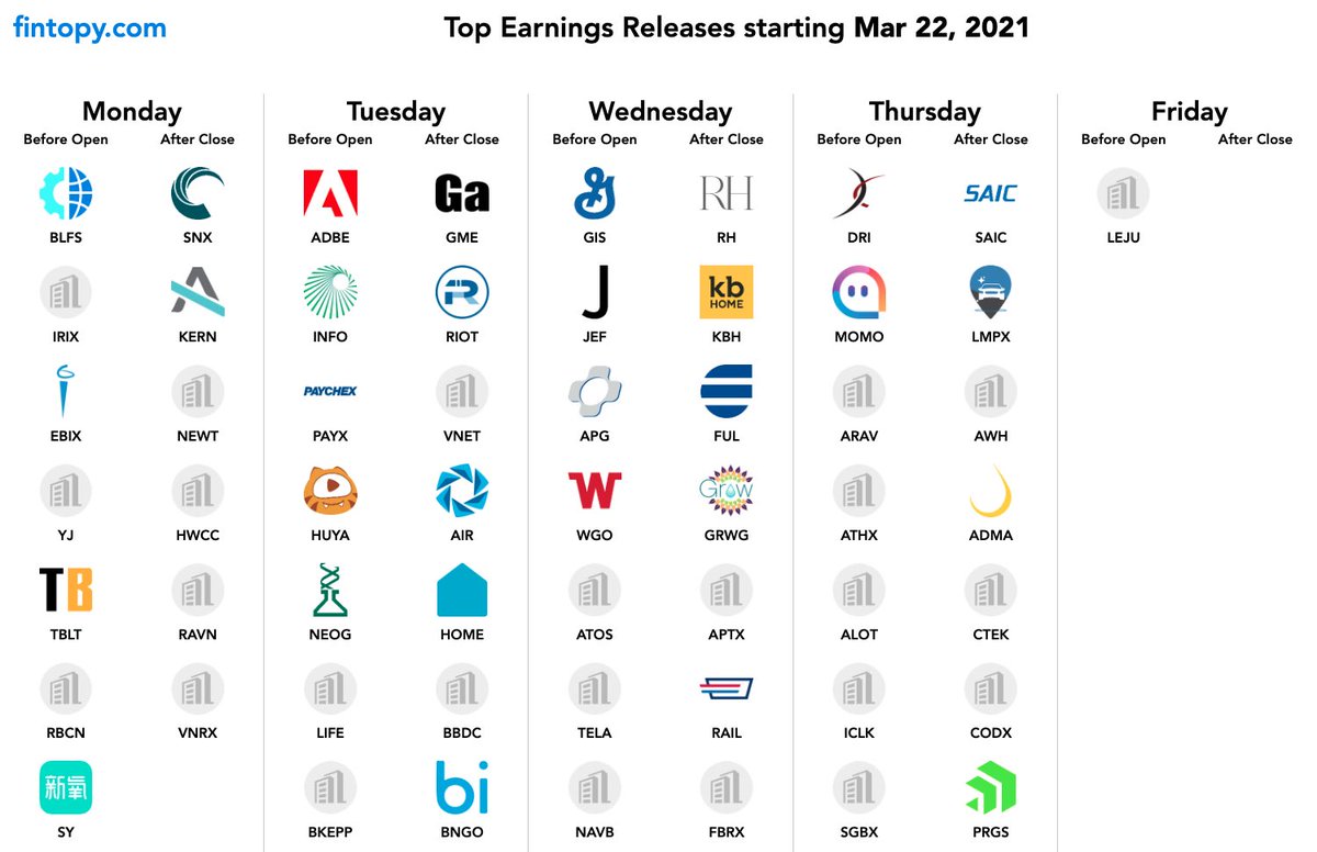 fintopy's tweet image. Next weeks top earnings! Which ones will you be looking at? 

#GME #GameStop $GME $ADBE $RIOT $INFO $KERN $FUL $JEF $MOMO #gamestonk #roaringkitty #investing #earnings #stocks #stockmarket