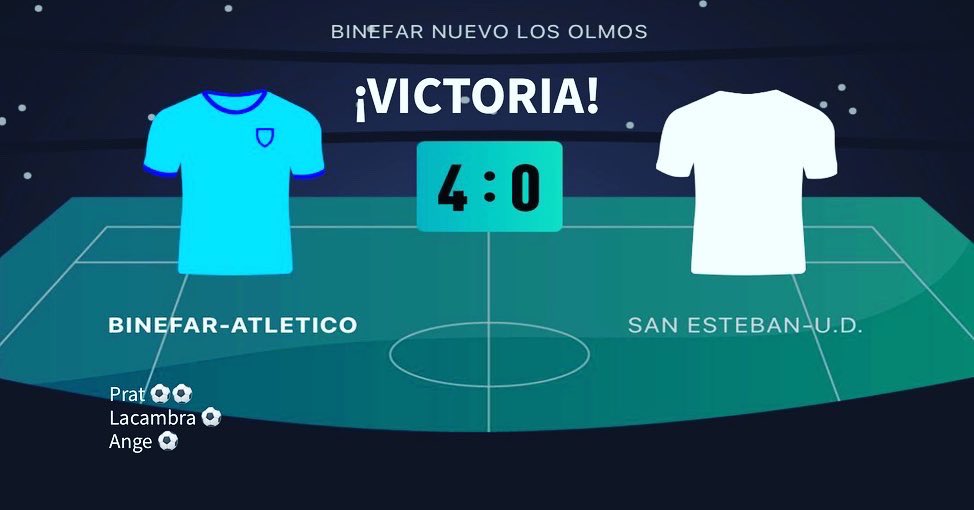 AtBinefar's tweet photo. Primera victoria en casa y segunda consecutiva, buen inicio de liga el de nuestros chicos...A seguir trabajando!! 💪🏻⚽️ https://t.co/5HMuYiZzca
