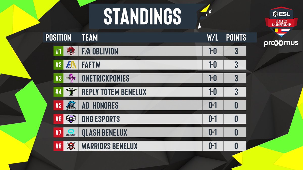 🏆Standings

This is how the <a href="/BrawlStars/">Brawl Stars</a> teams stack up after the first gameday!

#ESL #BNLChampionship #BrawlStars