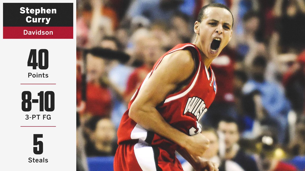 SportsCenter's tweet photo. Stephen Curry became a household name 13 years ago today 🔥 

He dropped 40 points to lead Davidson to a win over Gonzaga in the first round of the NCAA tournament. https://t.co/YGSrO8JXI1