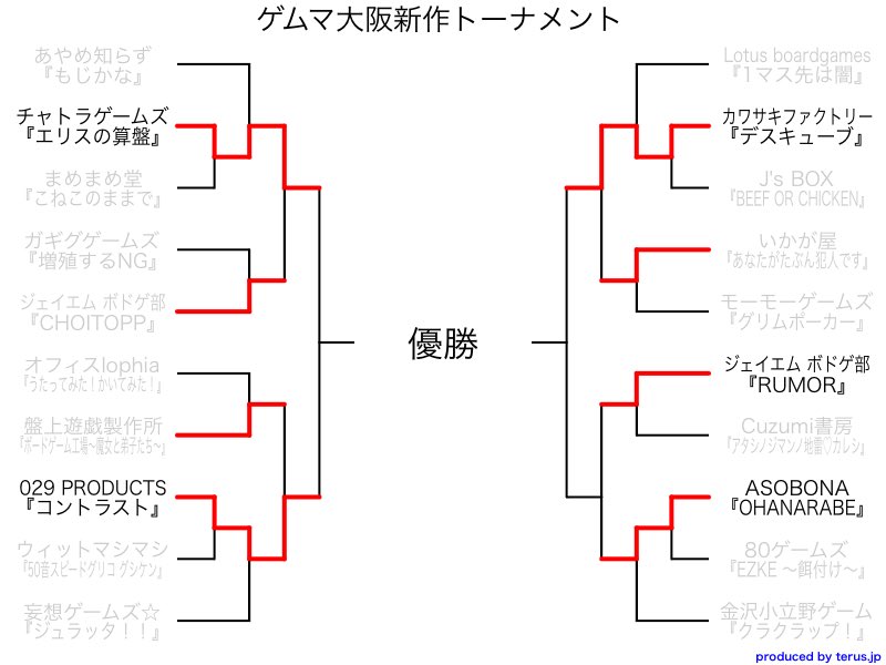 note_bg's tweet photo. #ゲムマ大阪新作トーナメント
名声得るのも悪評得るのも、全ては「噂」次第『#RUMOR』
カードでつぼみを育てて先に1列に3つ並べて花を咲かせよう!『#OHANARABE』
リプライ欄から投票をお願いします! https://t.co/dn1081h6Gd