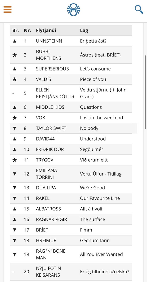 rfjolnisson's tweet photo. My debut song The Surface went from No. 26 to No. 16 in the Icelandic RUV radio charts. So grateful to be given such a warm welcome with my first release! Takk Ísland og teymið á Rás 2!
#icelandicmusic https://t.co/ZWv8wrBFwX